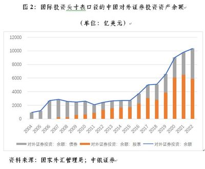 管濤 中國(guó)對(duì)外證券投資印象與對(duì)外投資管理