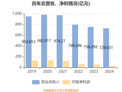 中國(guó)信達(dá)2024年凈利潤(rùn)大幅下滑47.84%，擬每股派息0.02387元，投資管理業(yè)務(wù)面臨挑戰(zhàn)